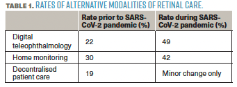 Table 1. Rates of alternative modalities of retinal care