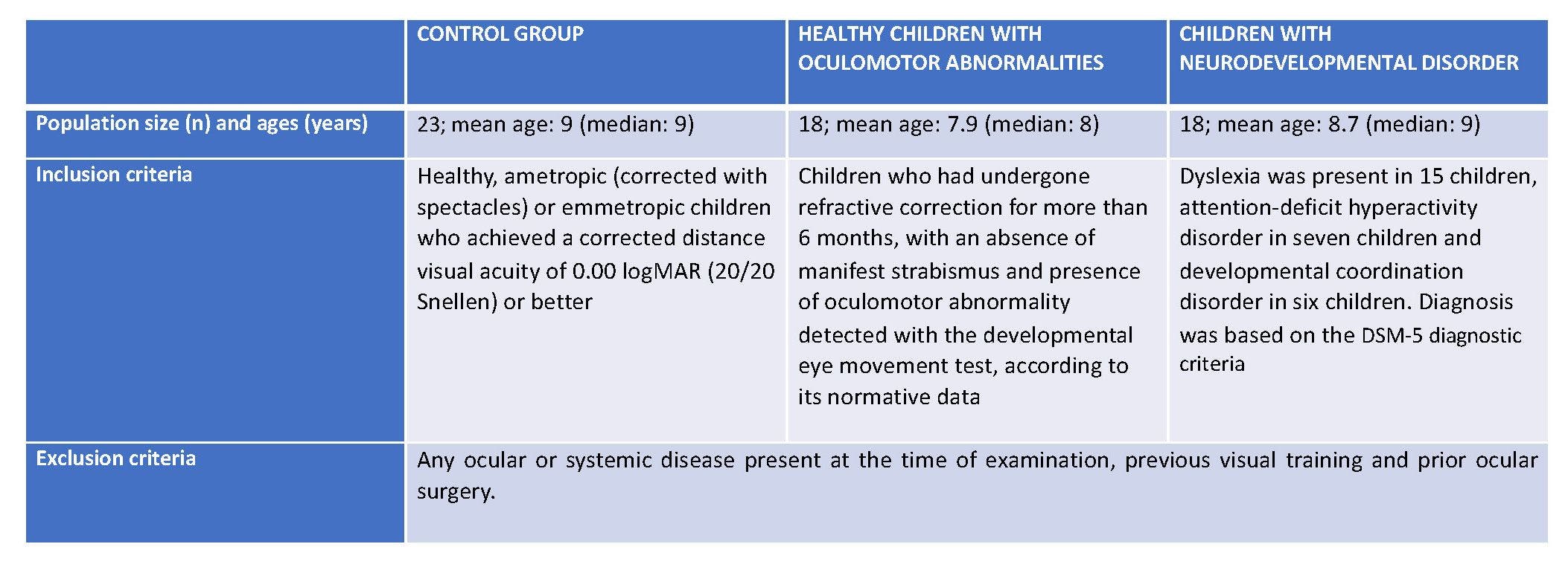 Characteristics of each group of children enrolled in the study.