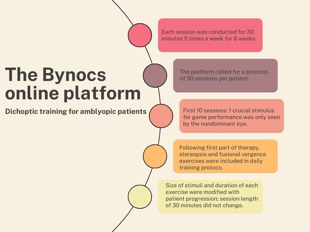 A chart that demonstrates the progression of the Bynocs dichoptic digital platform