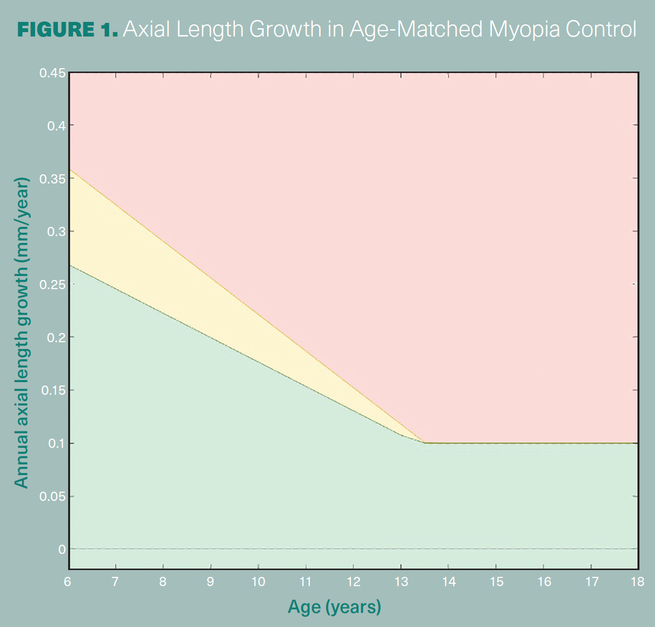 Figure 1. The image shows axial length growth in age-matched myopia control.