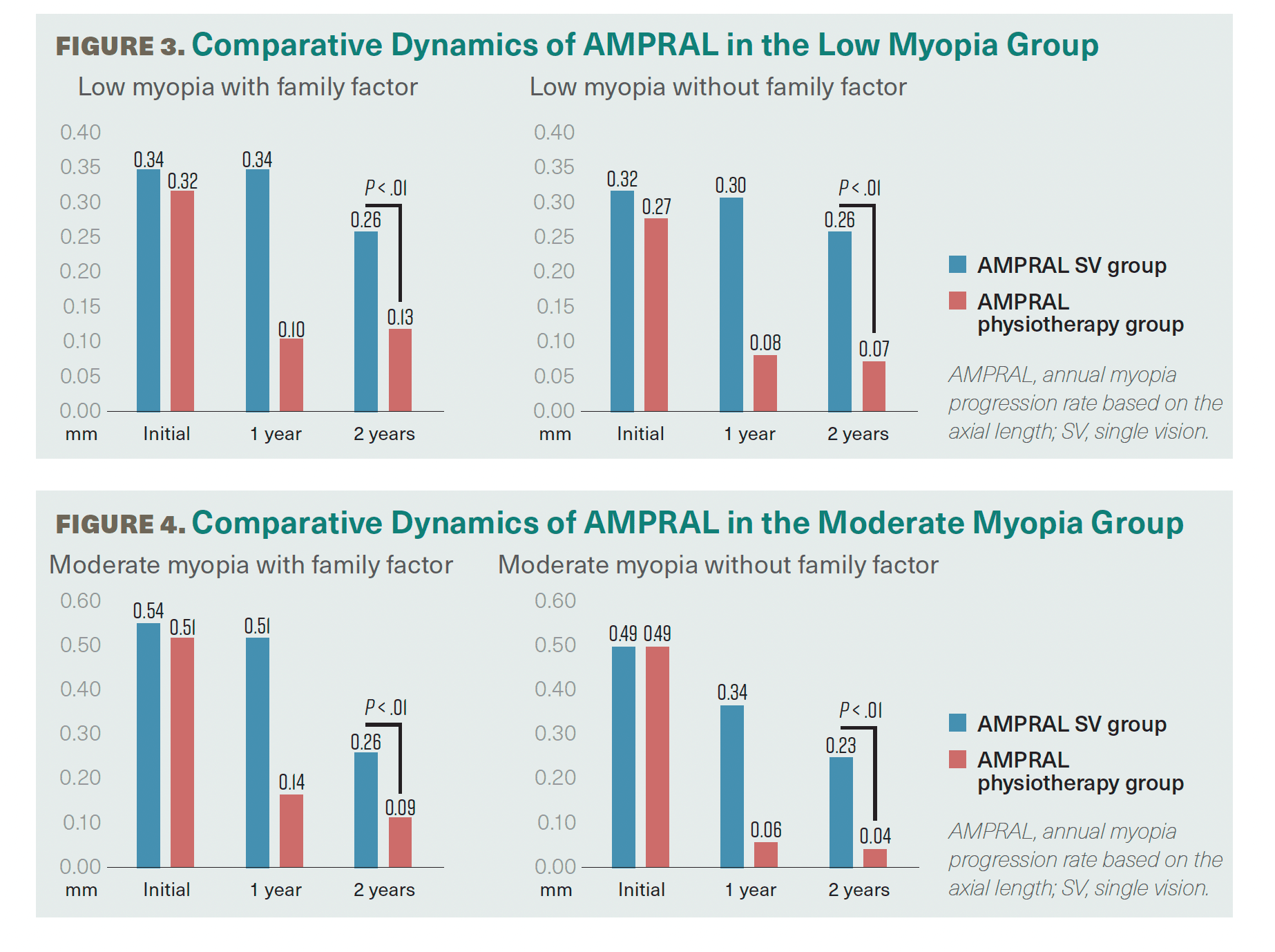 Figures 2 and 3, which compare dynamics of annual myopia progression rates based on axial length in low-myopia and moderate-myopia groups