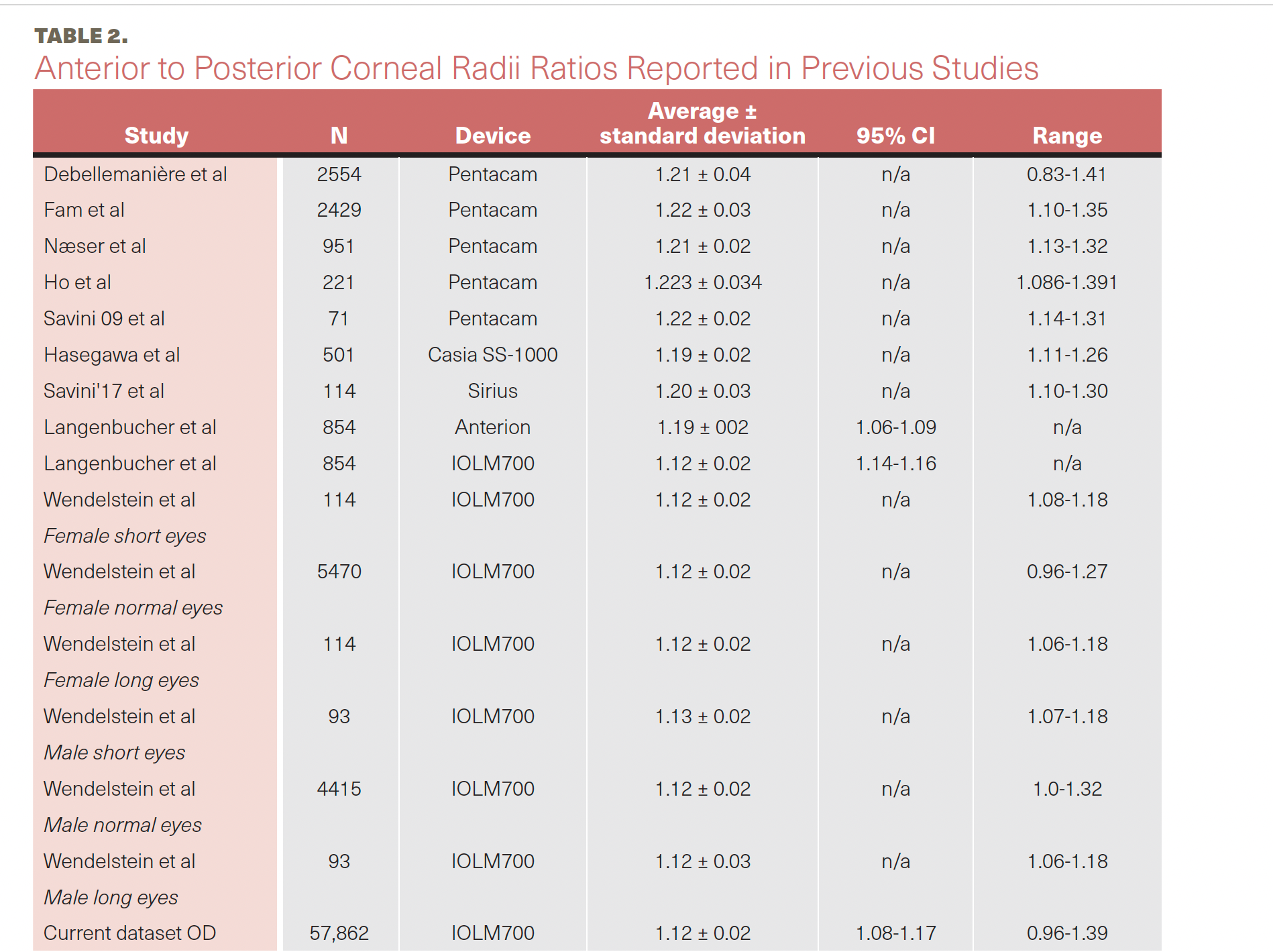 Table 2. Anterior to Posterior Corneal Radii Ratios Reported in Previous Studies
