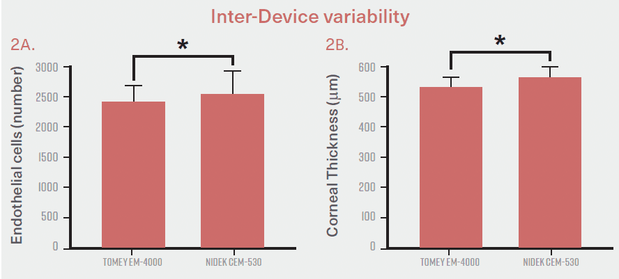 Figure 2. Interdevice comparisons of the Nidek CEM-530 and Tomey EM-4000. (All data1 courtesy of Kecik M, Kropp M, Thumann G, Pajic B, Guber J, Guber I.)