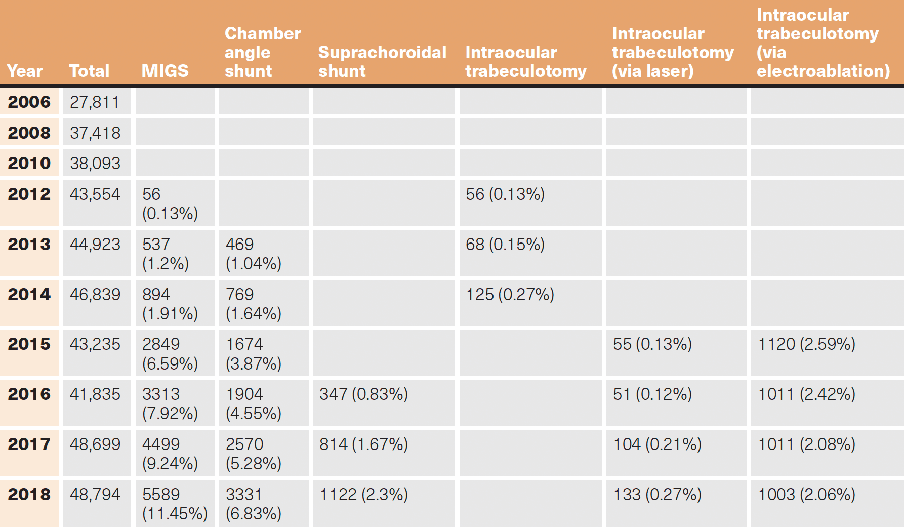 TABLE. Numbers (and Percentages of Total) for Total Number of Surgeries, MIGS (Minimal Invasive Glaucoma Surgery) and Different Types of MIGS.