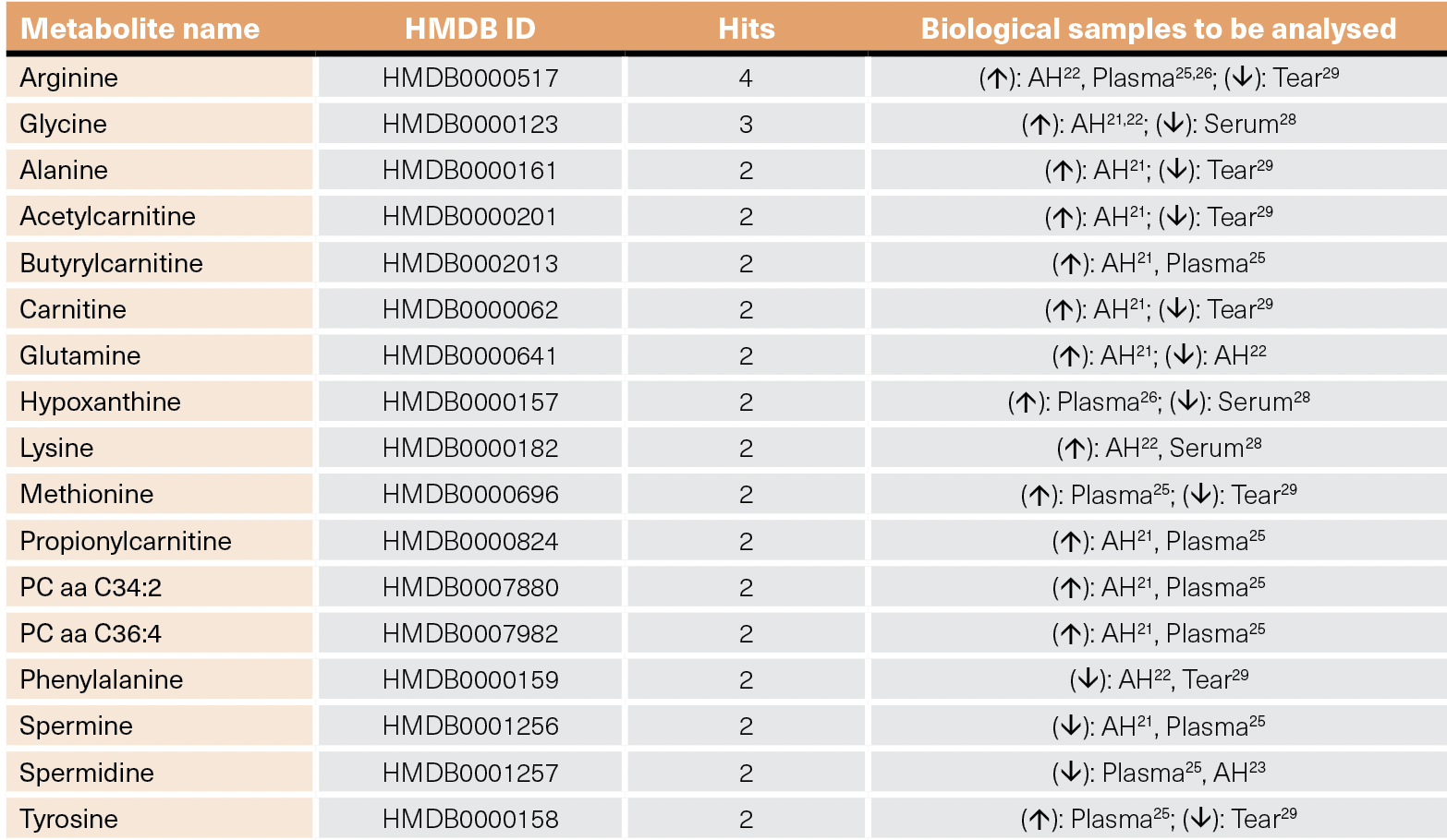 Table. High frequency metabolics related to open angle glaucoma