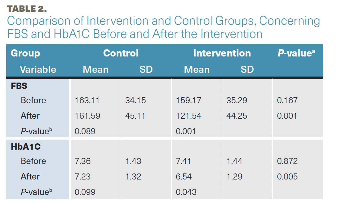 TABLE 2. Comparison of Intervention and Control Groups, Concerning FBS and HbA1C Before and After the Intervention