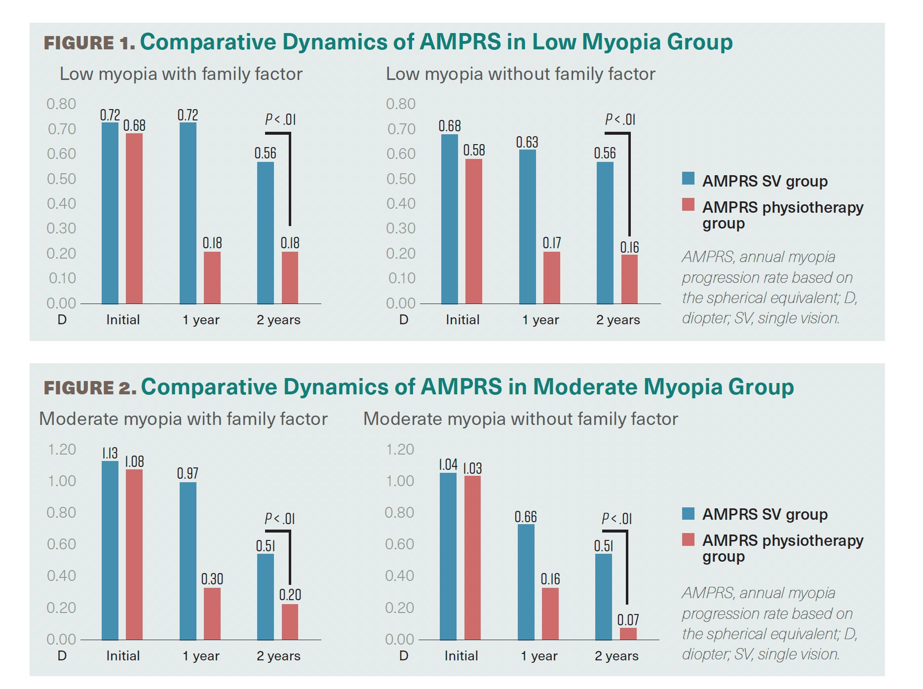 Figures 1 and 2, which compare dynamics of annual myopia progression rates based on spherical equivalent  in low-myopia and moderate-myopia groups