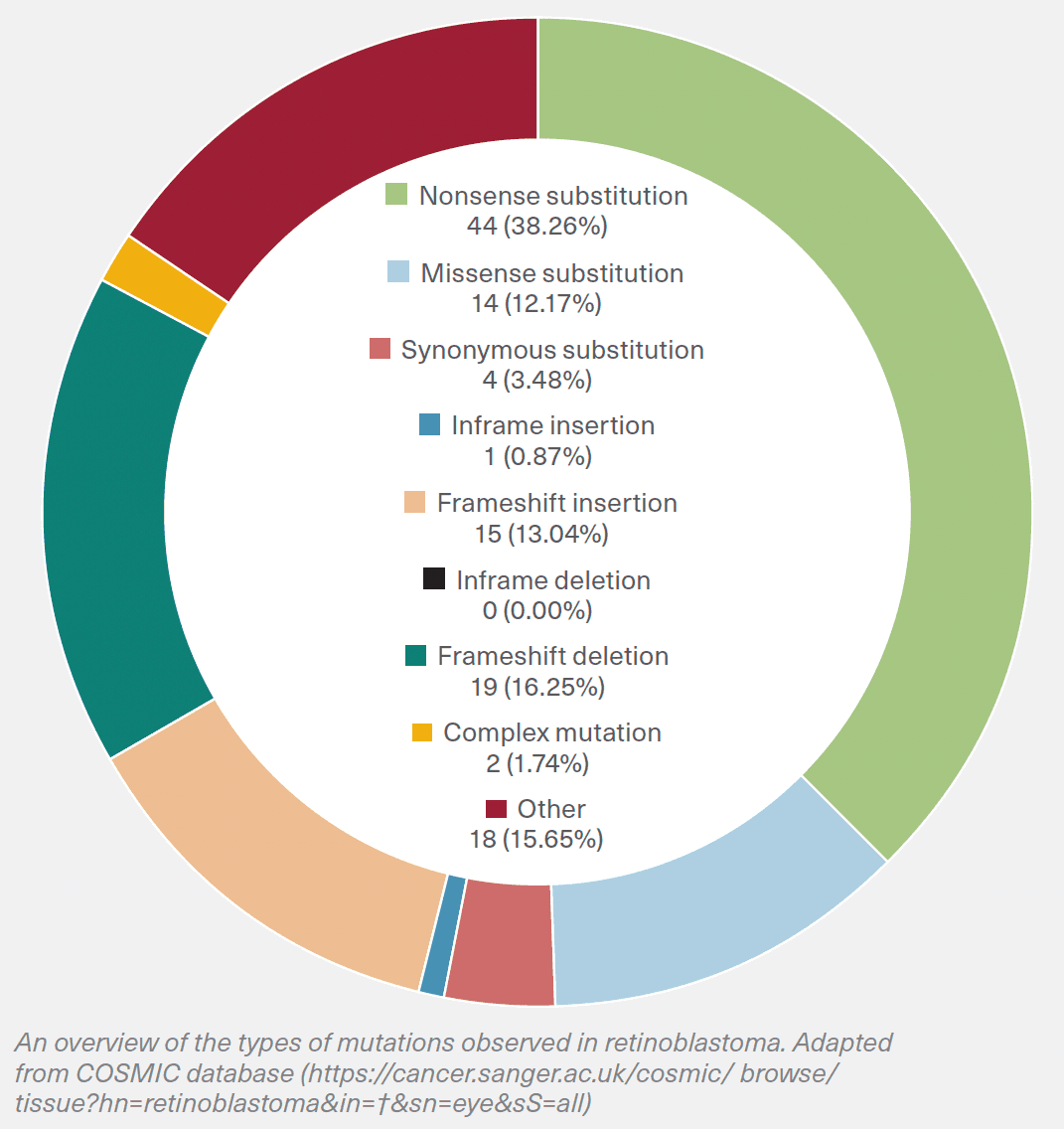 Figure. The types of mutations observed in retinoblastoma. Adapted from COSMIC database (https://cancer.sanger.ac.uk/cosmic/ browse/ tissue?hn=retinoblastoma&in=†&sn=eye&sS=all)