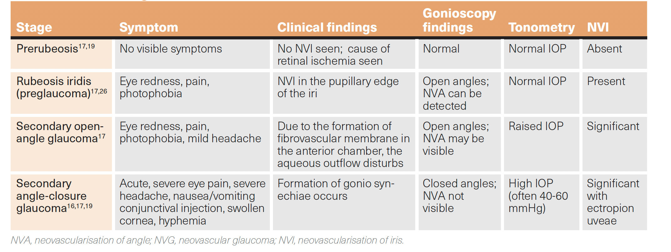 Table 2 shows clinical stages of neovascular glaucoma.