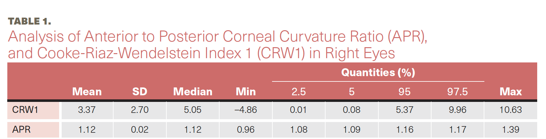 Table 1. Analysis of Anterior to Posterior Corneal Curvature Ratio (APR),  and Cooke-Riaz-Wendelstein Index 1 (CRW1) in Right Eyes