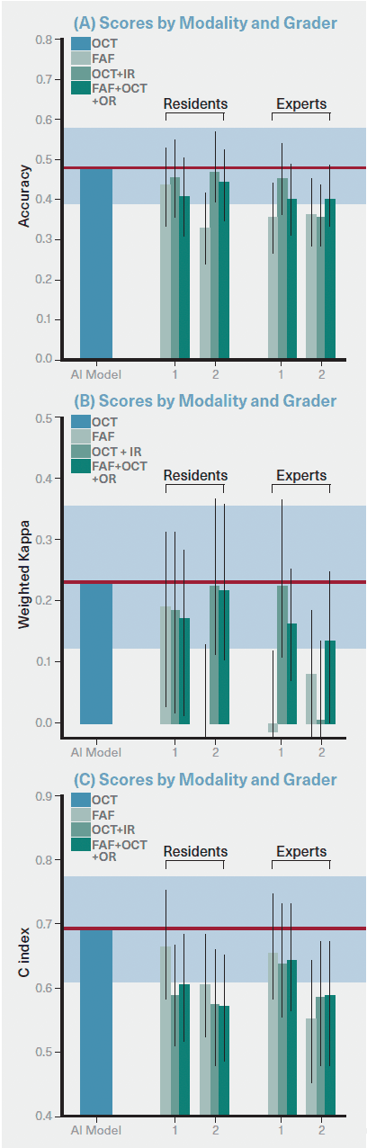 FIGURE. Results of Analysis by Clinical Experts, Residents and AI Graders.   AI, artificial intelligence; FAF, fundus autofluorescence; IR, infrared reflectance; OCT, optical coherence tomography. Figure courtesy of Ursula Schmidt-Erfurth, MD.