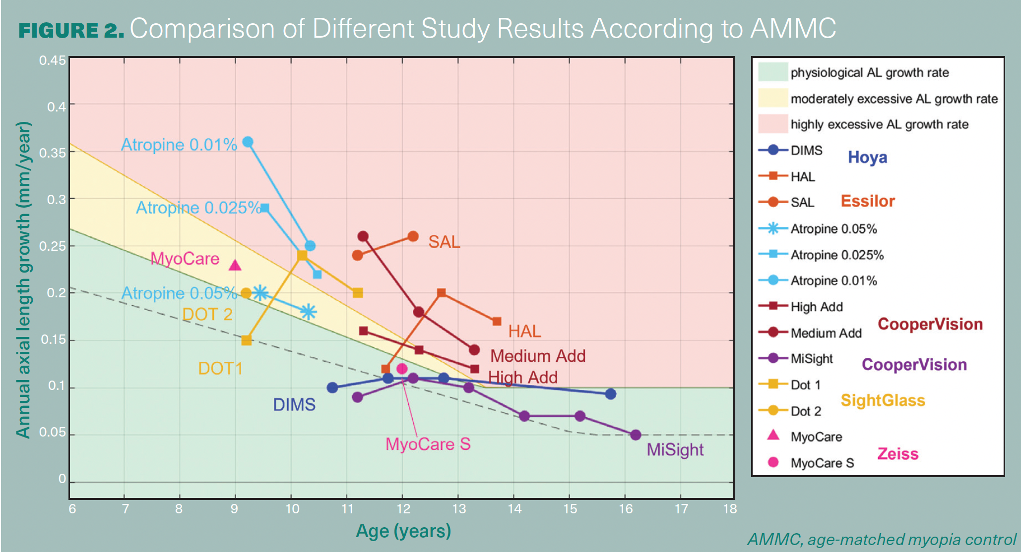 Figure 2 shows a comparison of different study results according to age-matched myopia control