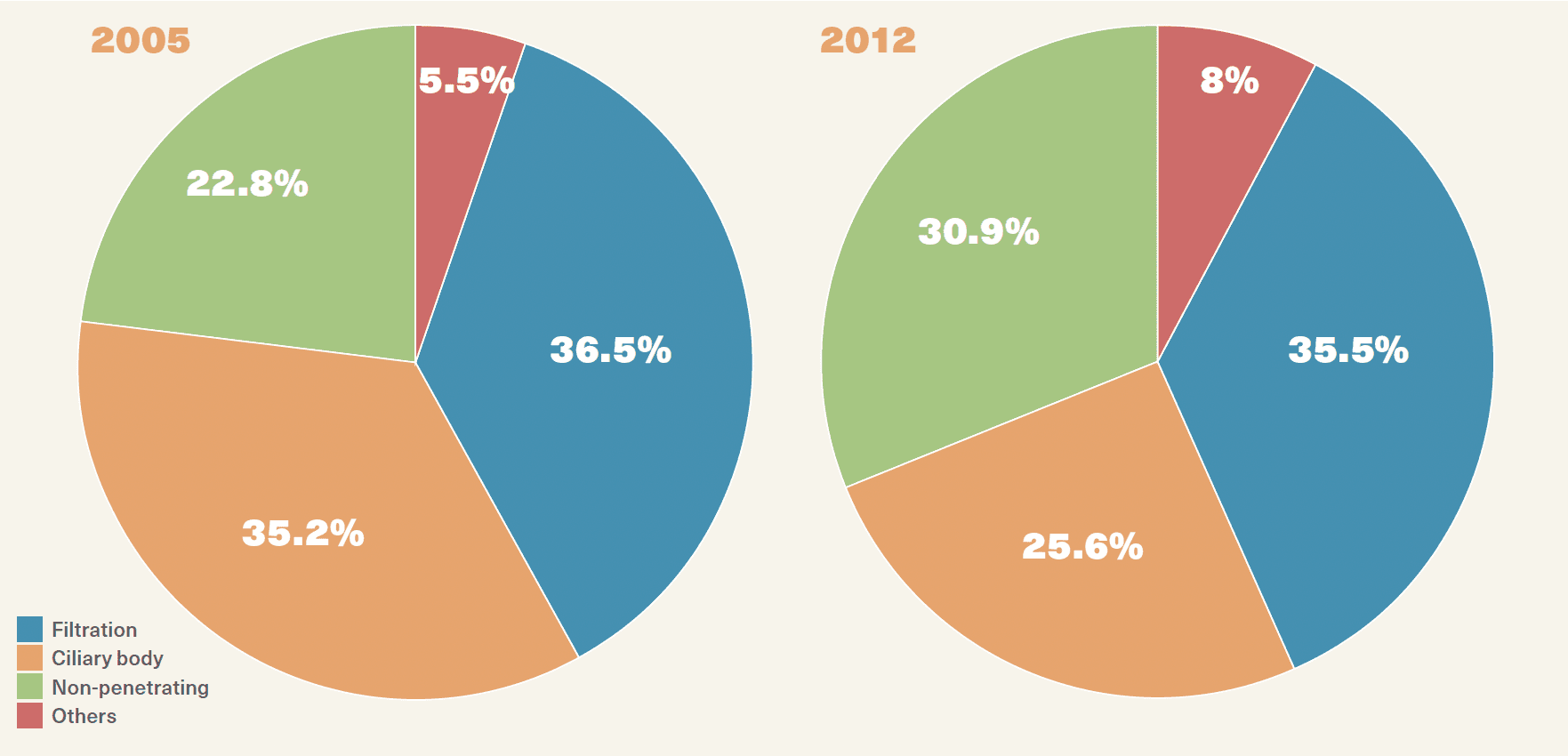 FIGURE. Glaucoma Surgeries in Germany, by Type, 2005 vs 2012. (Figure data courtesy of Schuster AK, Wolfram C, Pfeiffer N and Finger RP)2