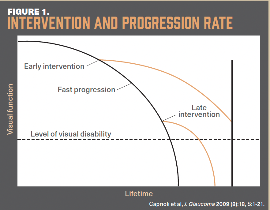 Figure 1 is a chart showing glaucoma interventions and progression rate.