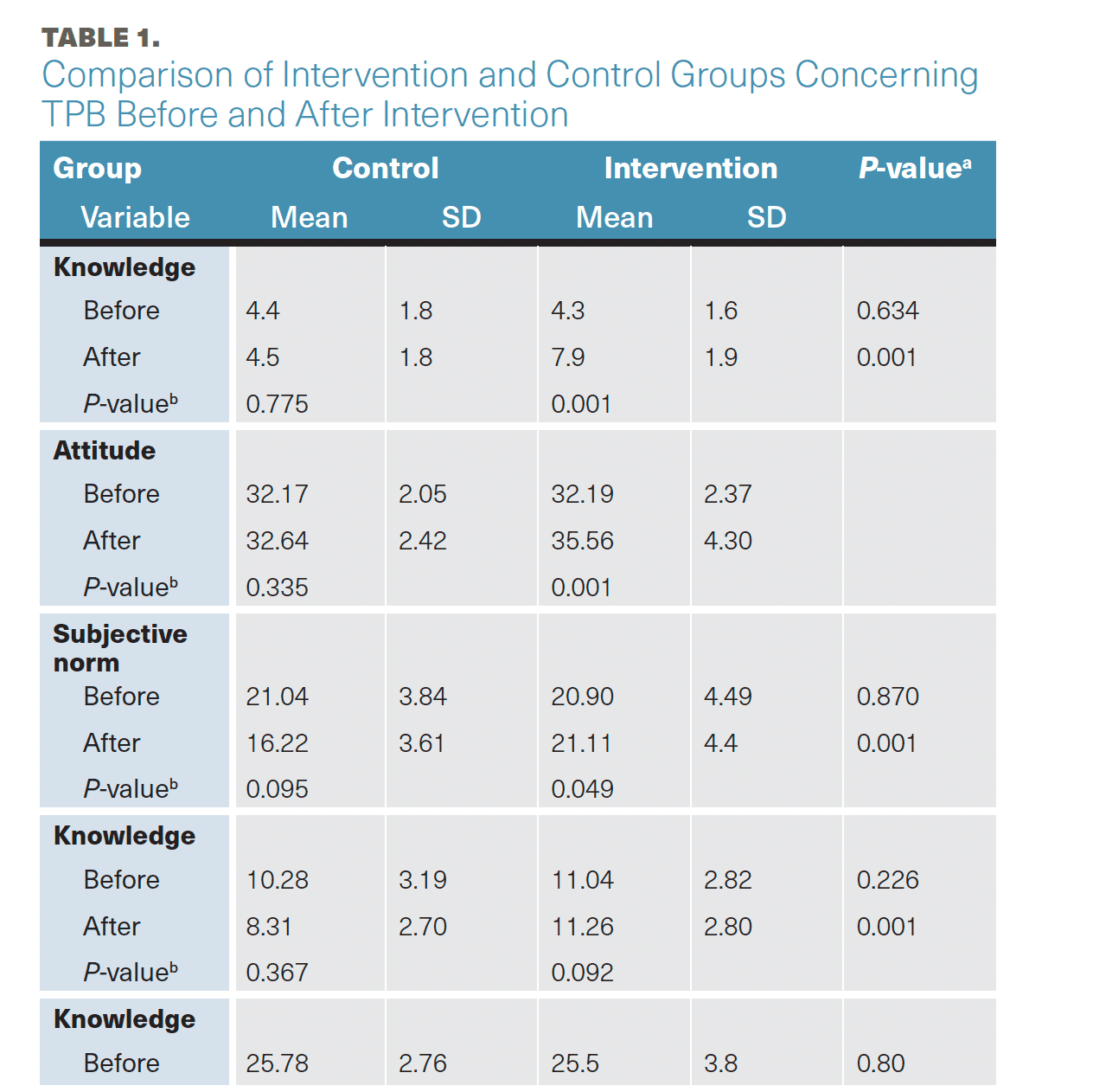 TABLE 1. Comparison of Intervention and Control Groups Concerning TPB Before and After Intervention