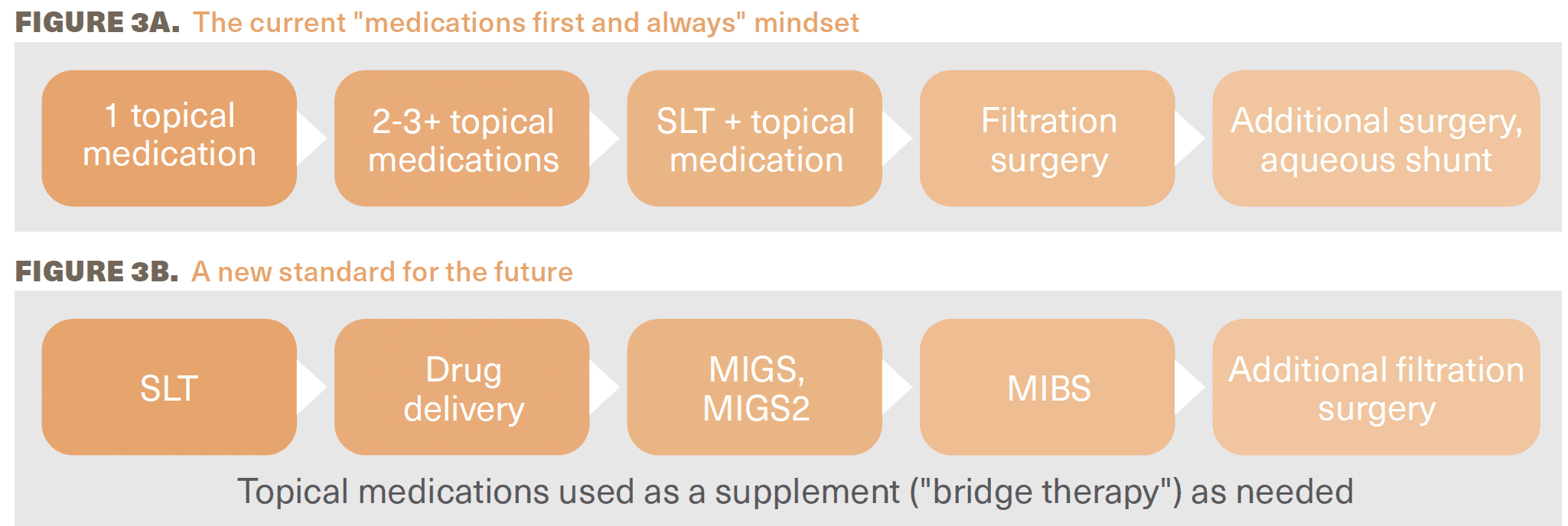 Figure 3, a chart compares and contrasts the traditional glaucoma treatment mindset with a MIGS-forward approach.