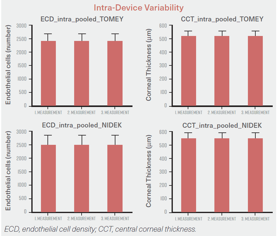 Figure 1. Intradevice cell density and central corneal thickness comparisons.