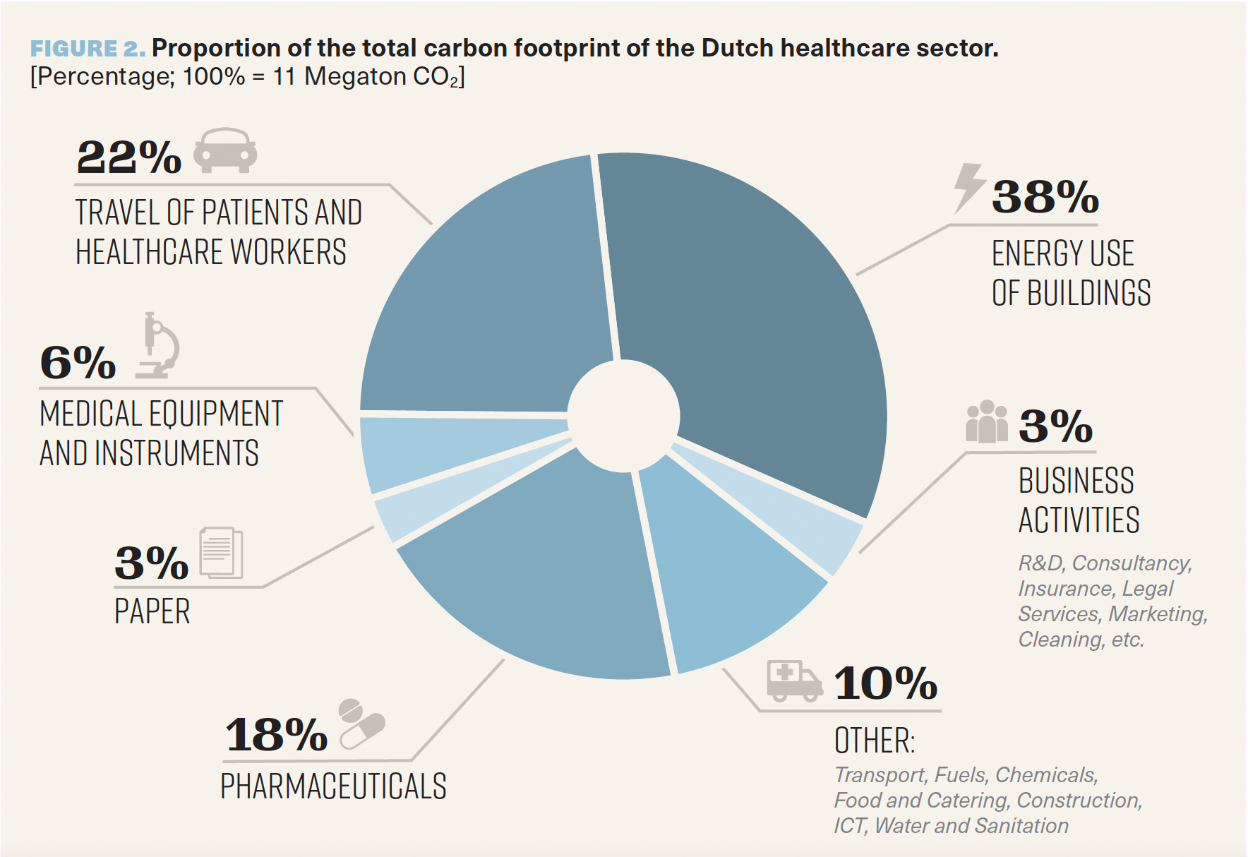 Figure 2. Proportion of the total carbon footprint of the Dutch healthcare sector. [Percentage; 100% = 11 Megaton CO2]