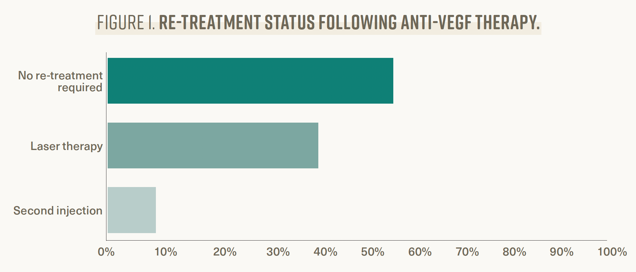 Figure 1 Re-treatment status following anti-vegf therapy