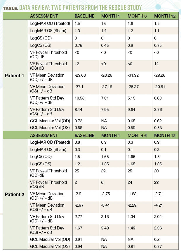 A table shows data about patients treated with an intravitreal injection of lenadogene nolparvovec (AAV2-ND4) at 9x1010 vg in one eye and a sham injection in the fellow eye. 