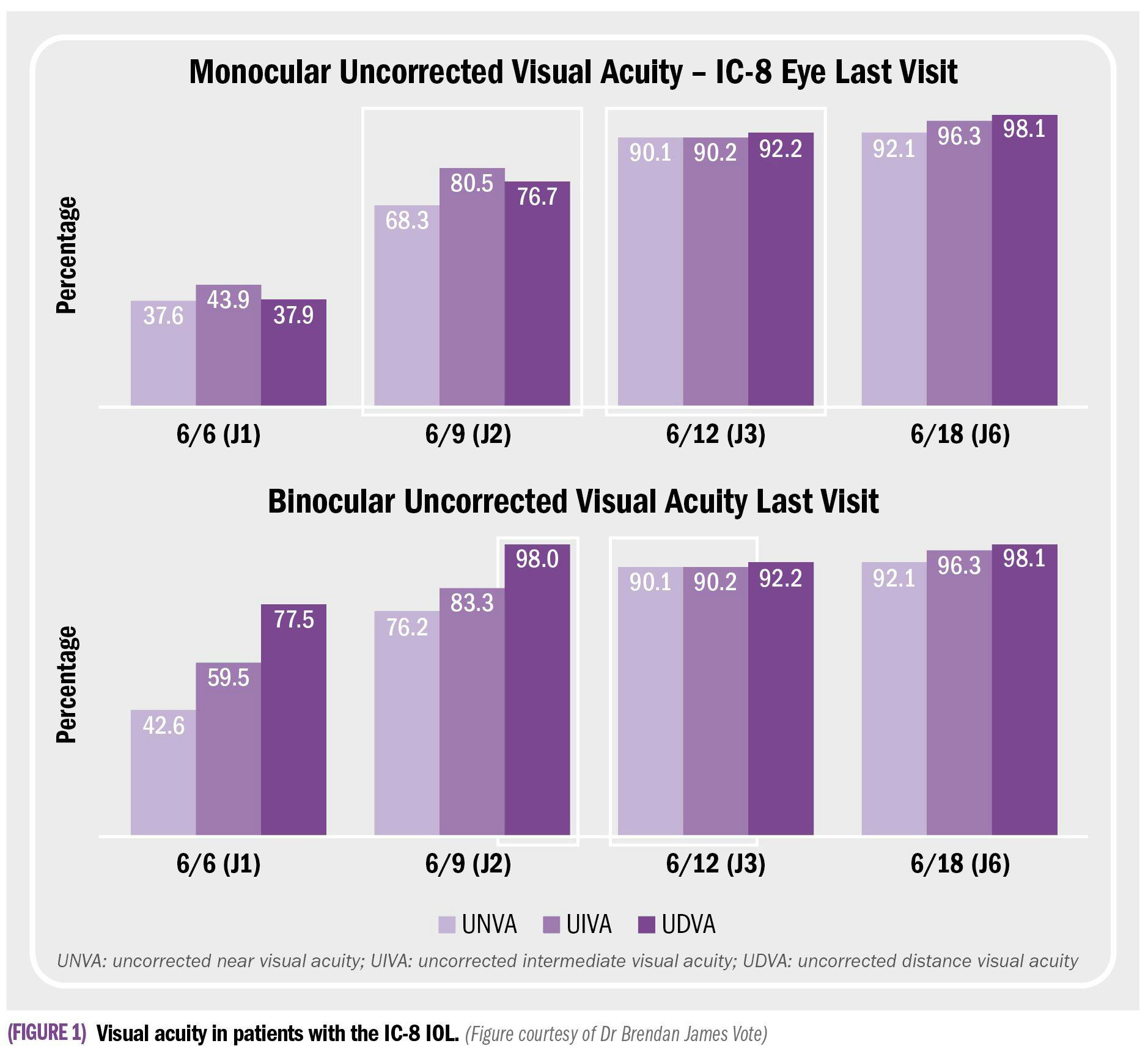 graph showing monocular uncorrected visual acuity