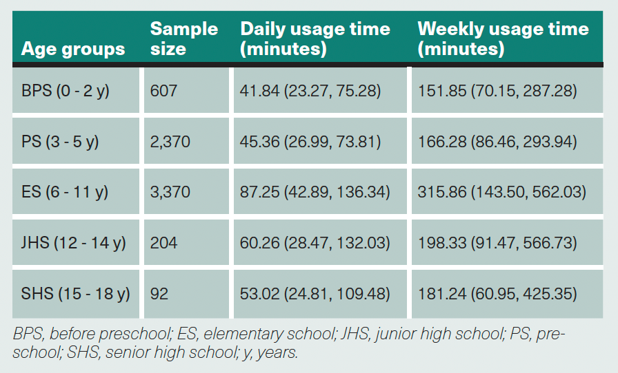 A table shows daily and Weekly Usage Time of Each Group With Median.