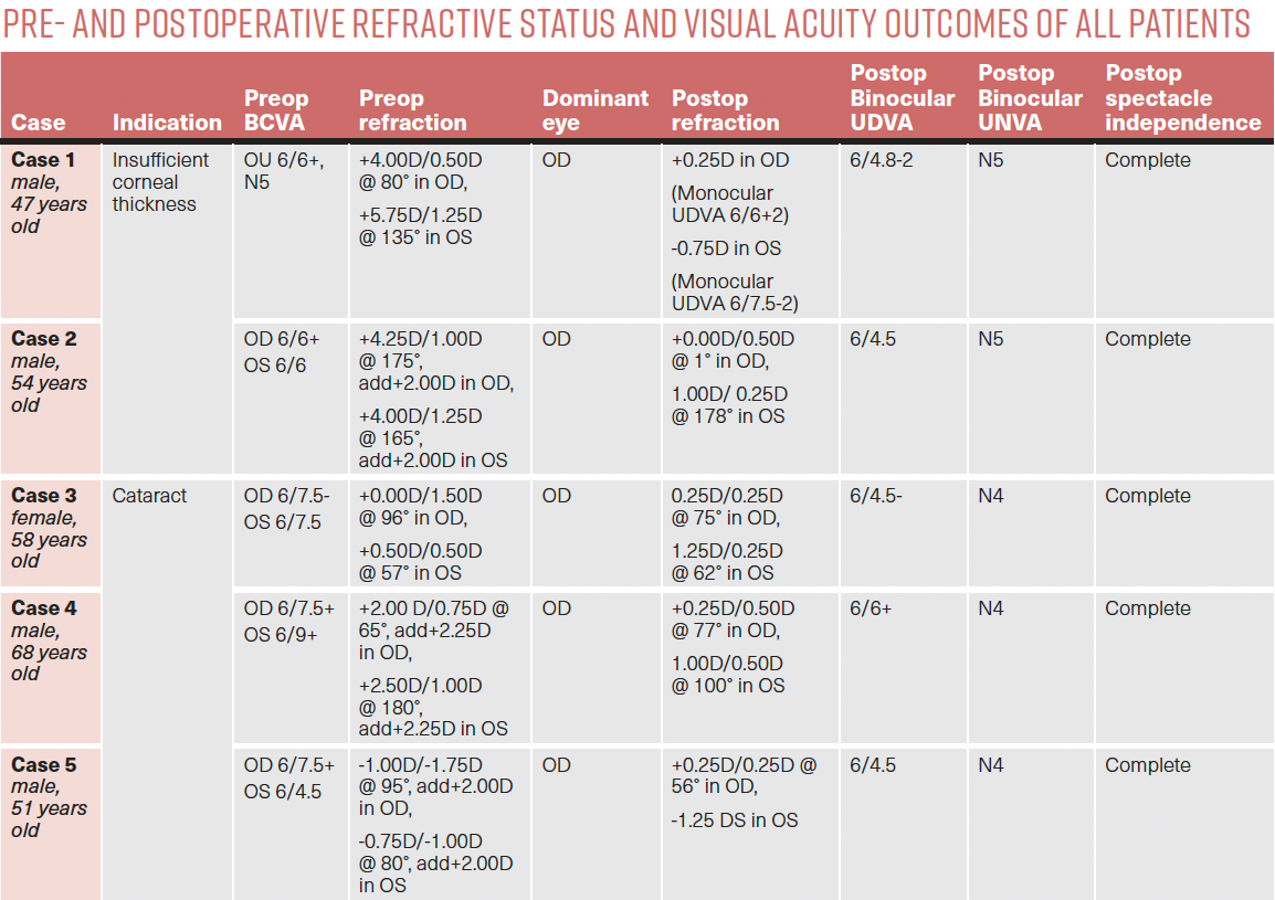A table shows pre- and postoperative refractive status and visual acuity outcomes of five patients.