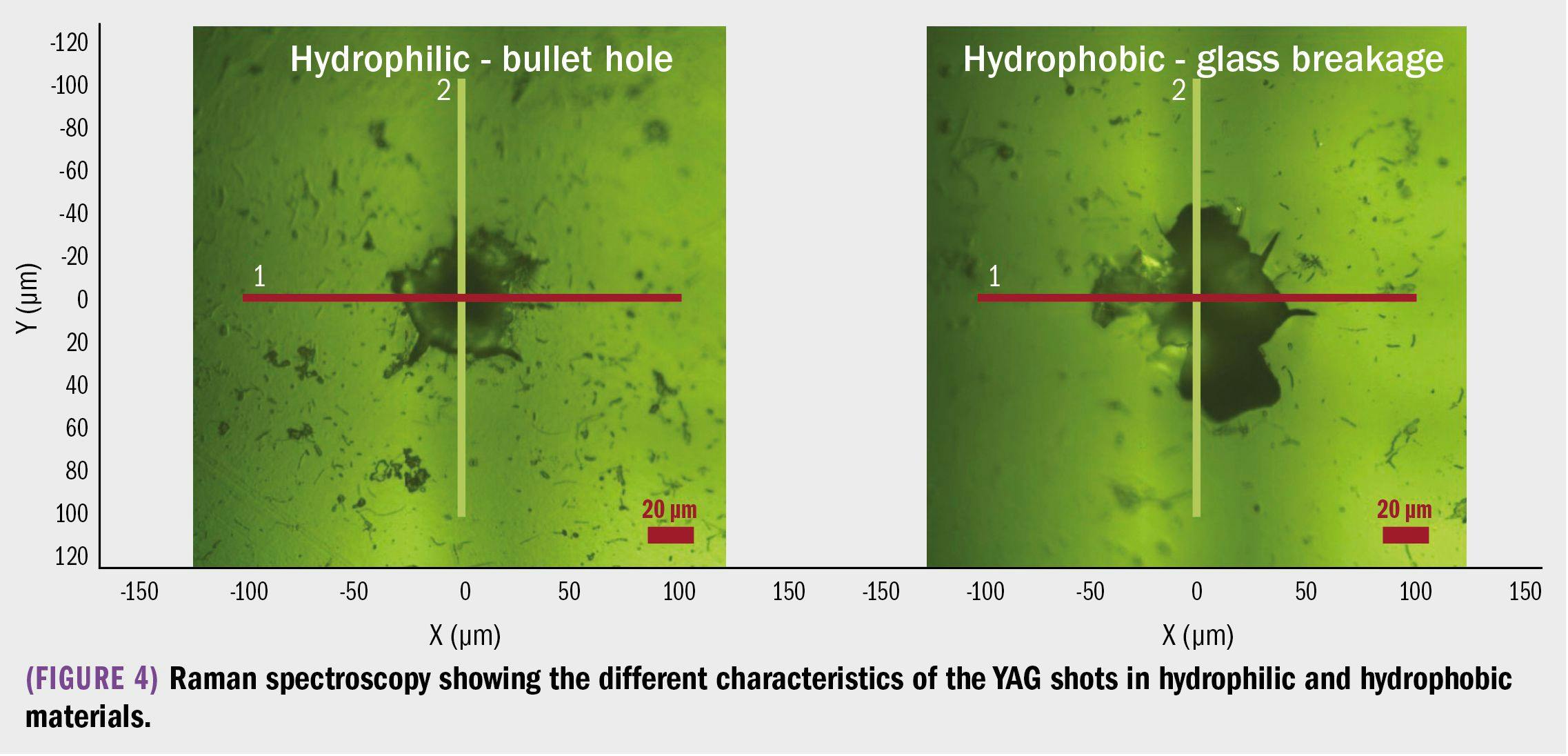 Raman spectroscopy showing the different characteristics of the YAG shots in hydrophilic and hydrophobic materials