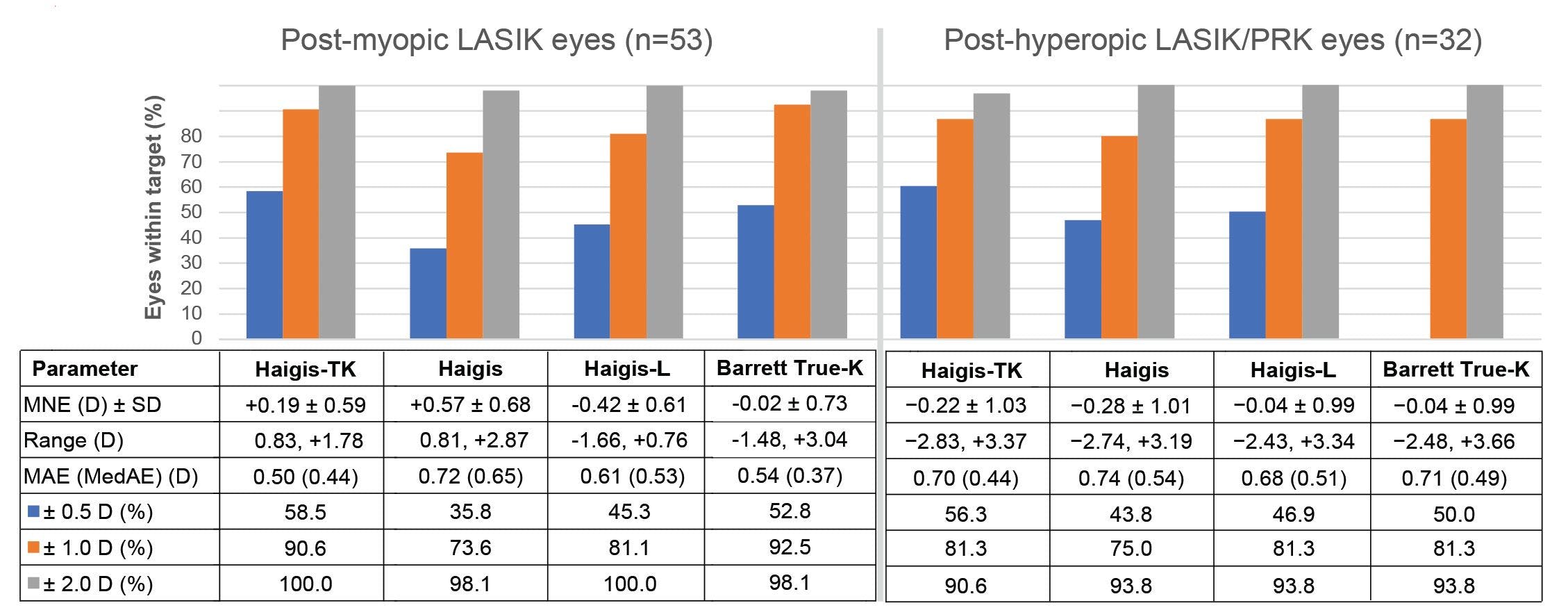 Figure 3 is a chart which shows the proportion of post-excimer laser surgery eyes with mean absolute errors of 0.5, 1.0 and 2.0 D achieved with different IOL power calculation methods.