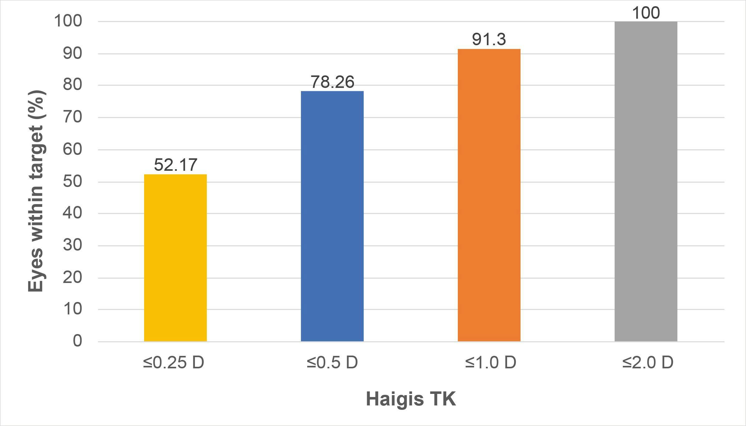 Figure 4 is a chart which shows the proportion of eyes that were within 0.25, 0.5, 1 and 2 D of target postoperative refraction when total keratometry (TK) values were used in the Haigis formula.
