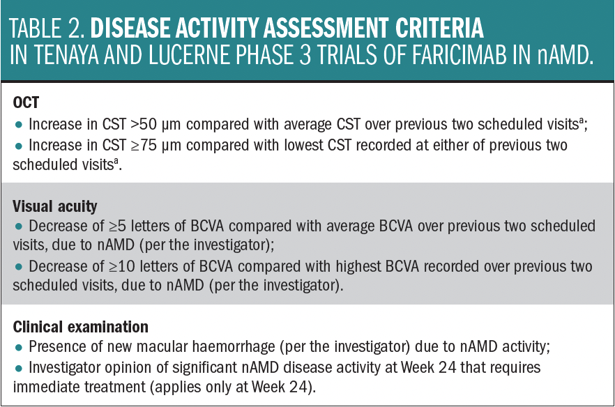 Disease activity assessment criteria in Tenaya and Lucerne phase 3 trials of faricimab in nAMD