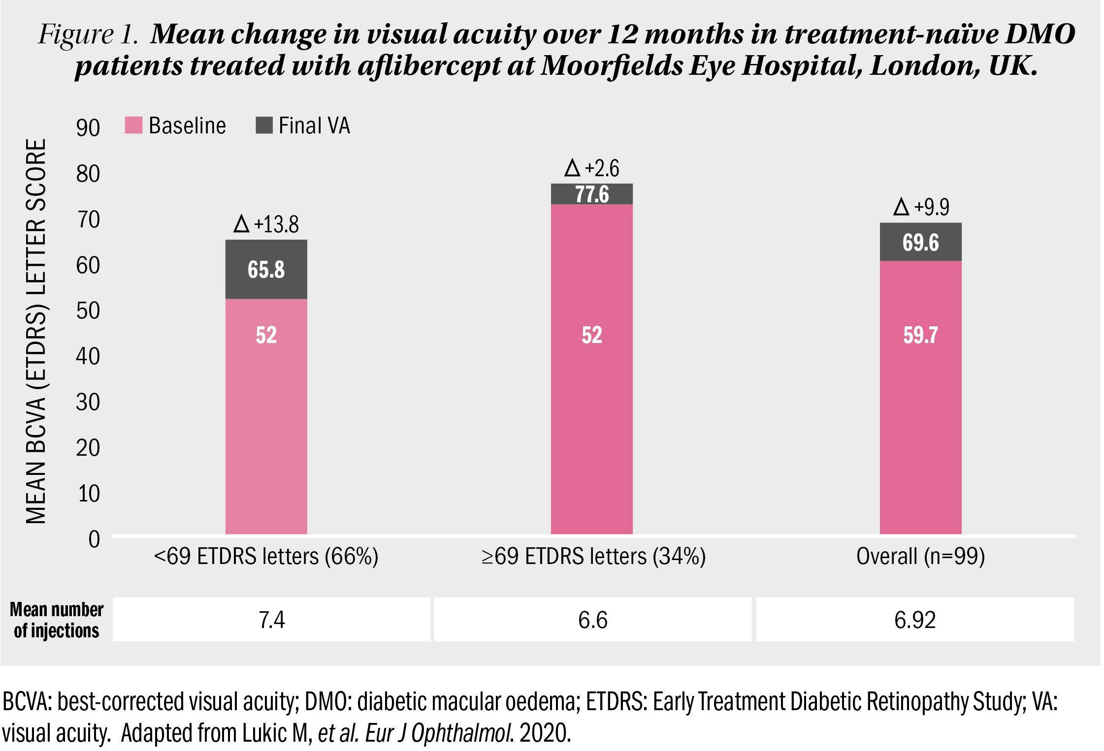 chart showing change in visual acuity over 12-months