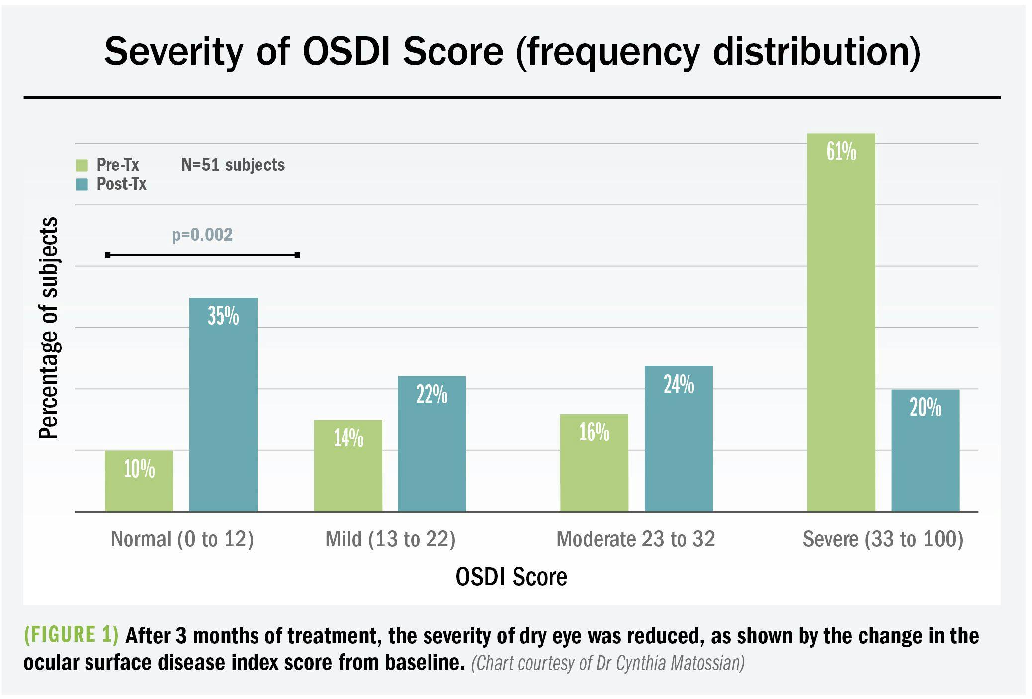 Chart showing severity of dry eye was reduced after 3 months of treatment
