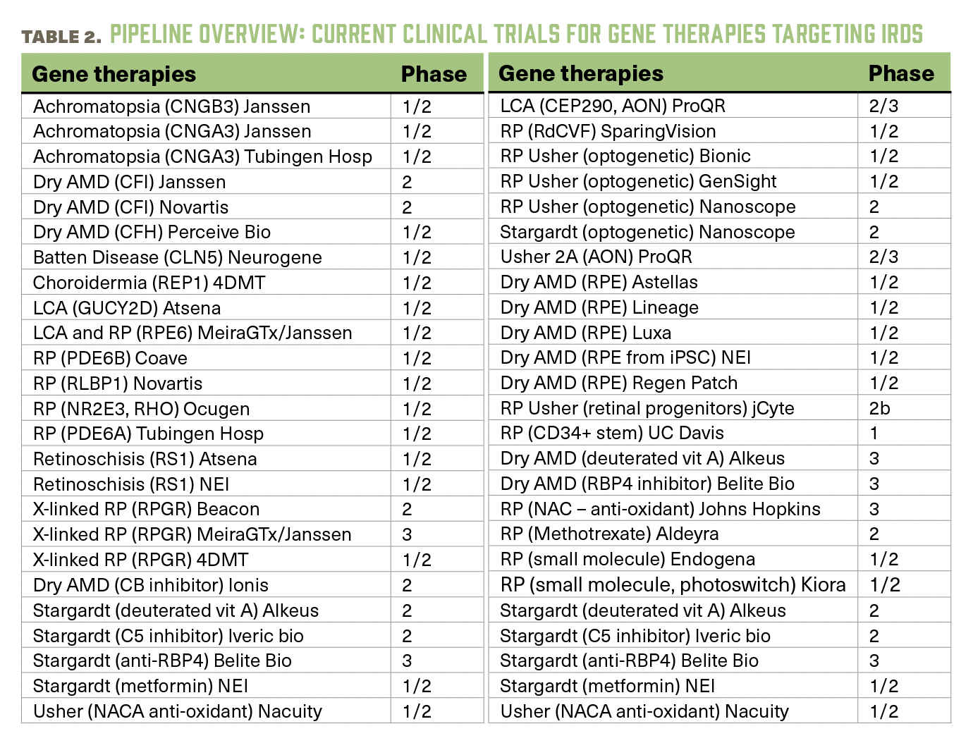 A table labeled "table 2" displays a pipeline overview of current clinical trials for gene therapies targeting inherited reginal diseases