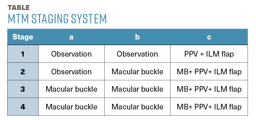 A table lists the myopic traction maculopathy staging system