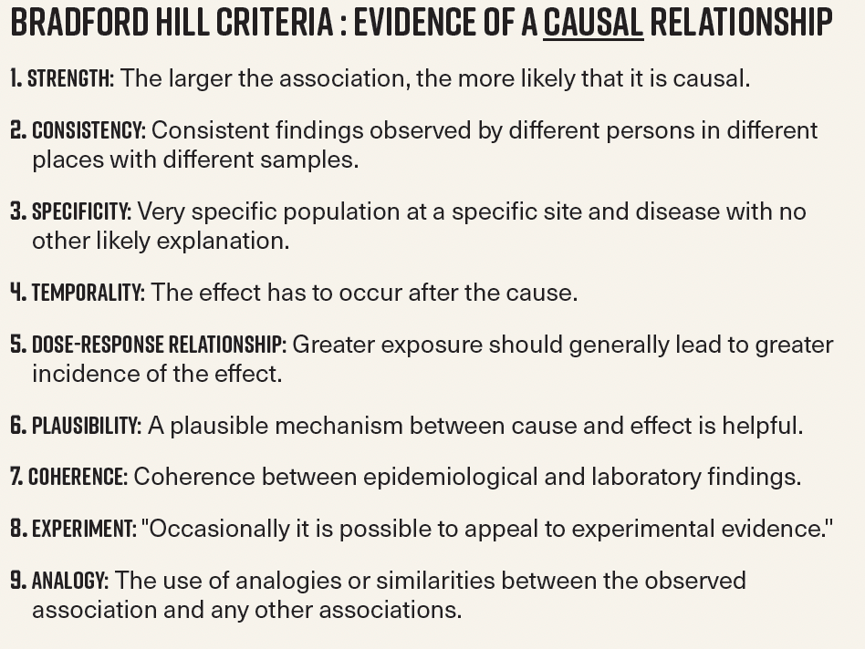 Bradford hill criteria: Evidence of a causal relationship
