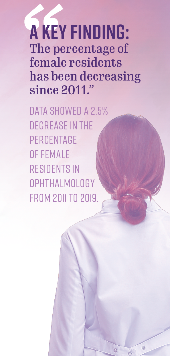 A picture of a woman in a white lab coat, her back to the viewer. The accompanying text says: "A key finding: The percentage of female residents has been decreasing since 2011.” Data showed a 2.5% decrease in the percentage  of female  residents in  ophthalmology  from 2011 to 2019."