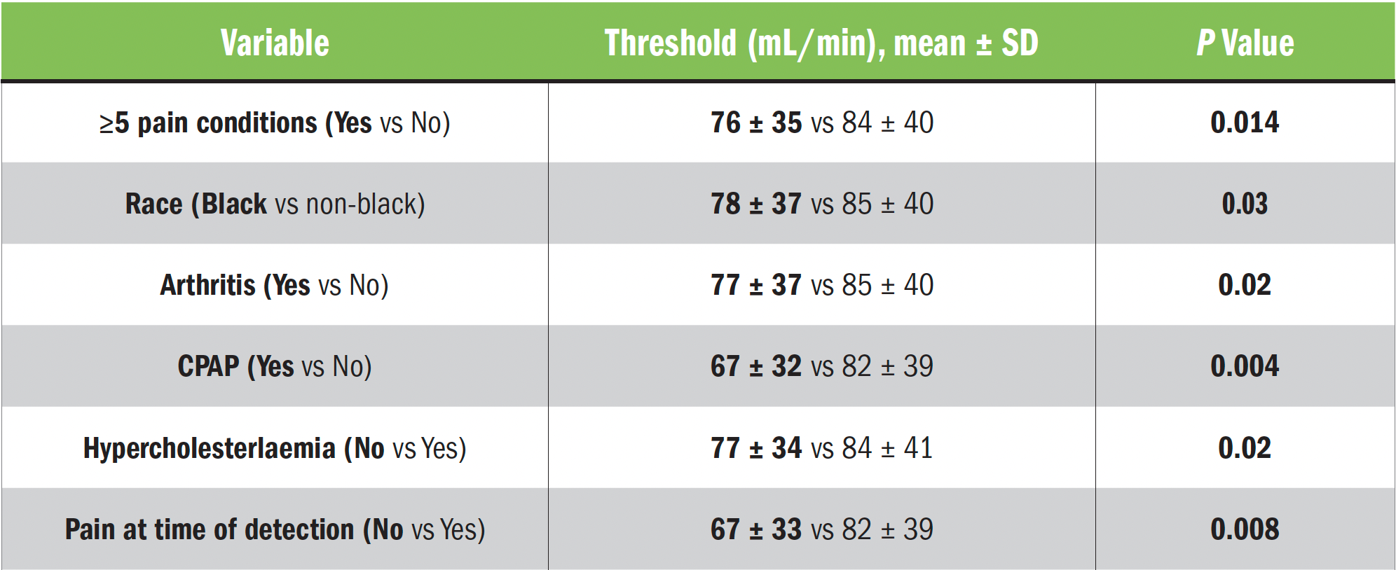 Table 1. Other categorical variables that are associated with a lower corneal mechanical detection threshold. Note that a lower result = higher sensitivity.