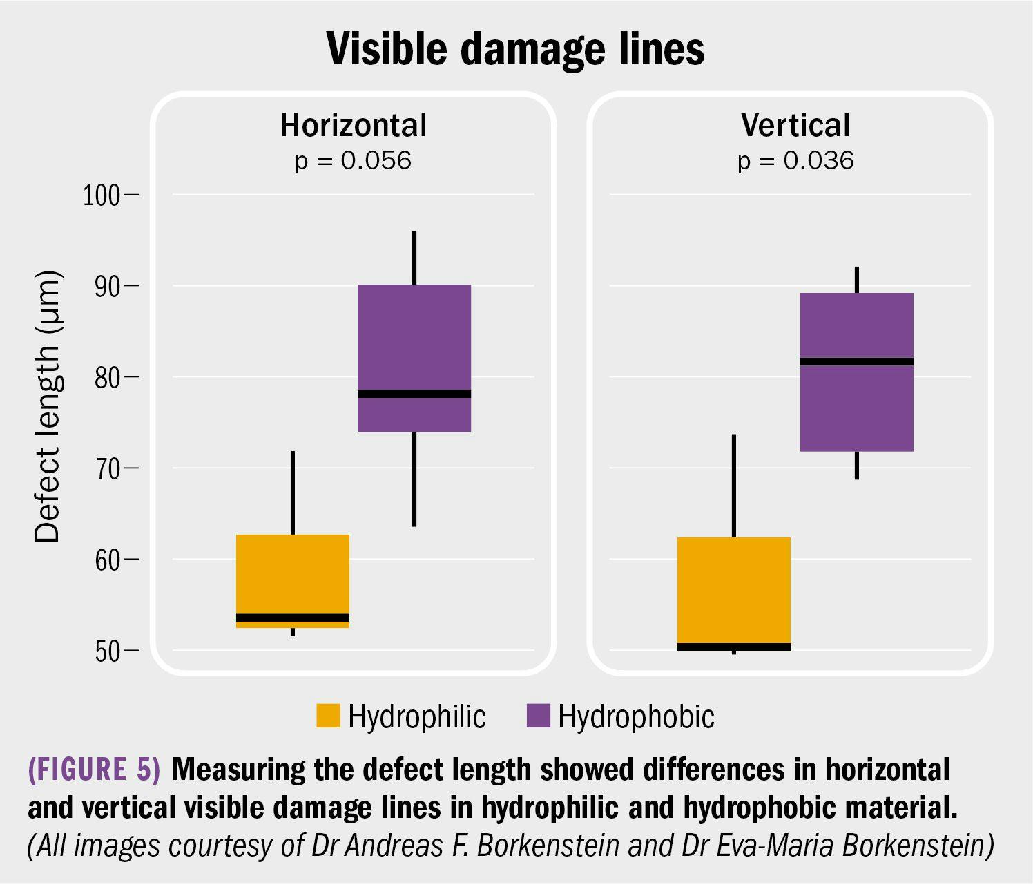 chart showing visible damage lines in hydrophilic and hydrophobic material