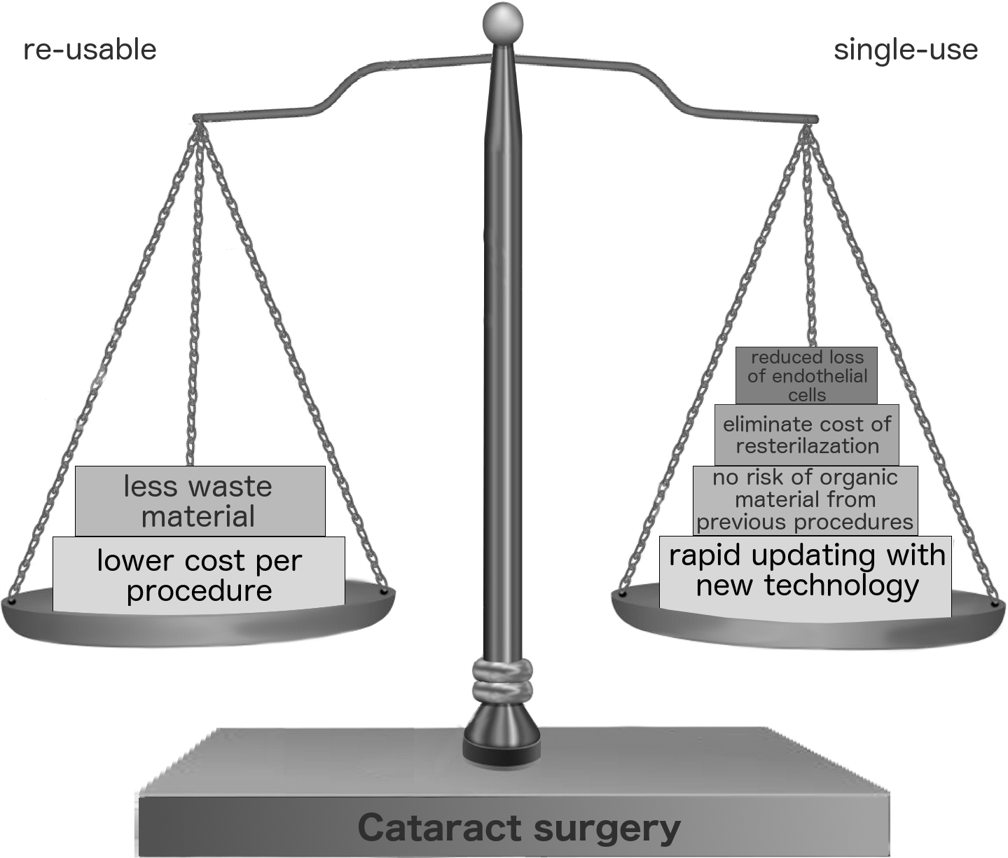 An illustration of the key advantages of reusable instruments vs all single-use instrument cataract surgery. Although I found that that balance was in favour of single-use, surgeons should decide for themselves, taking into consideration individual circumstances and patient outcomes.