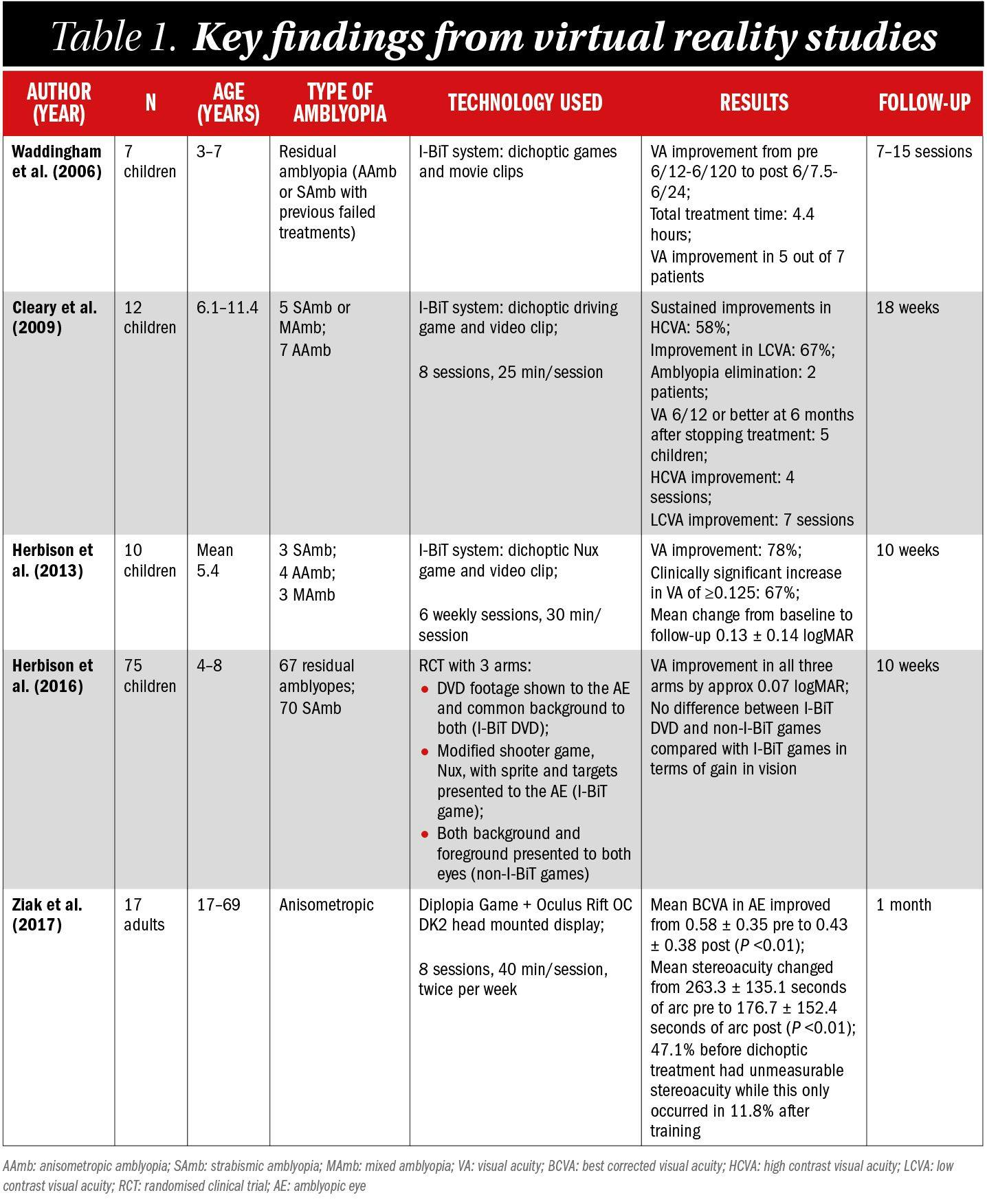 Table. Summary of the clinical scientific experience to date on the use of VR-based environments for the treatment of amblyopia.