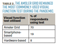 Table 2. The Amsler grid remained the most commonly-used visual function test during the pandemic