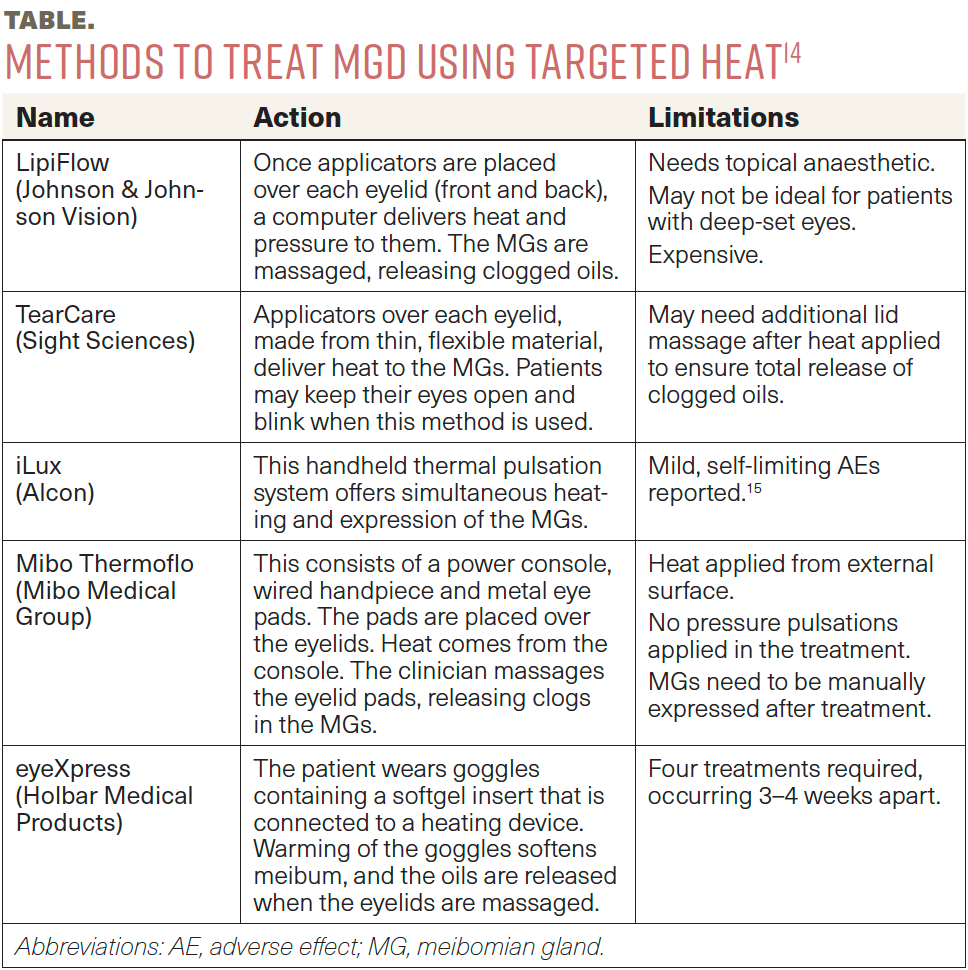 Table. Methods to treat MGD using targeted heat14