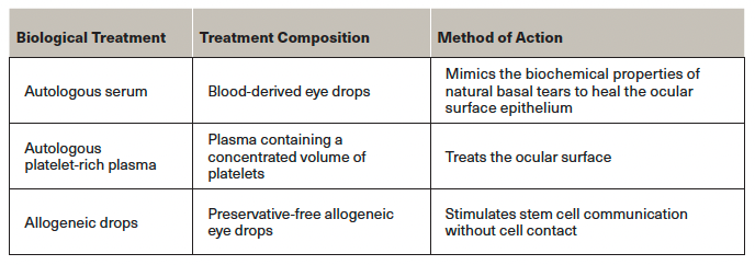 Table 1. Biologics options for treating dry eye disease