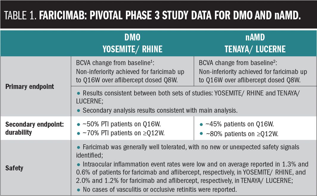 Farcimab: pivotal phase 3 study data for DMO and nAMD