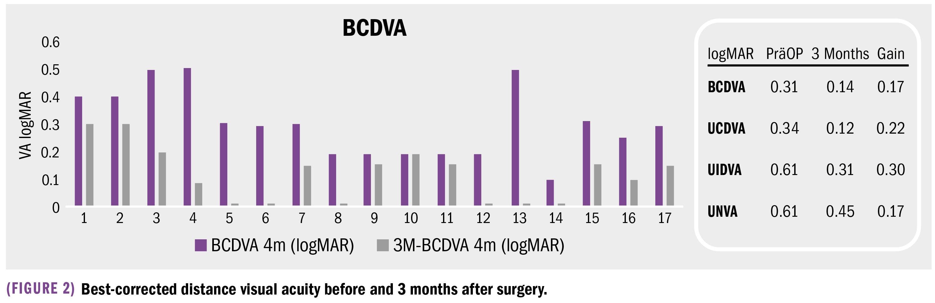 chart of best-corrected visual acuity before and 3 months after surgery