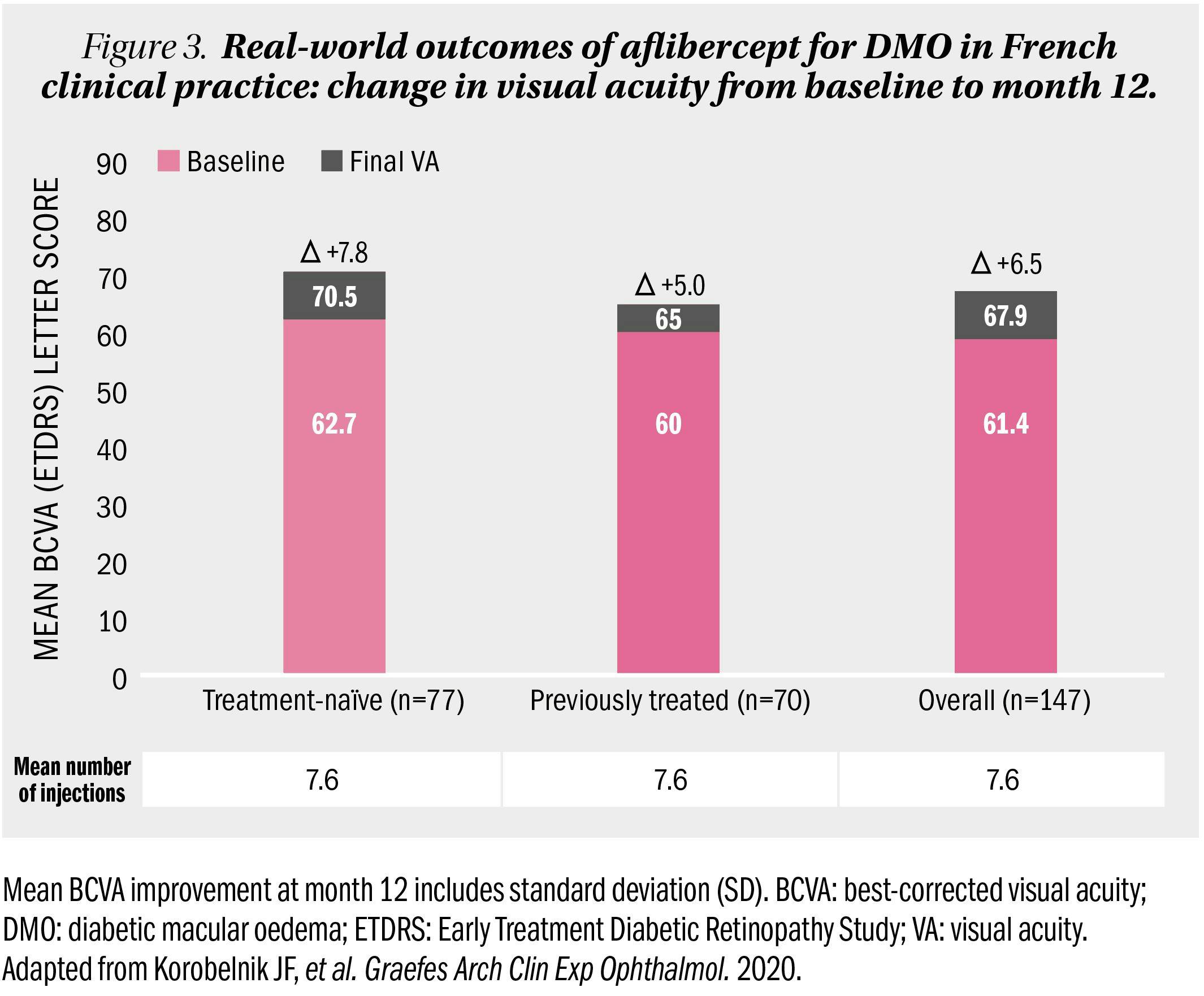 chart showing real-world outcomes, change in visual acuity from baseline to month 12