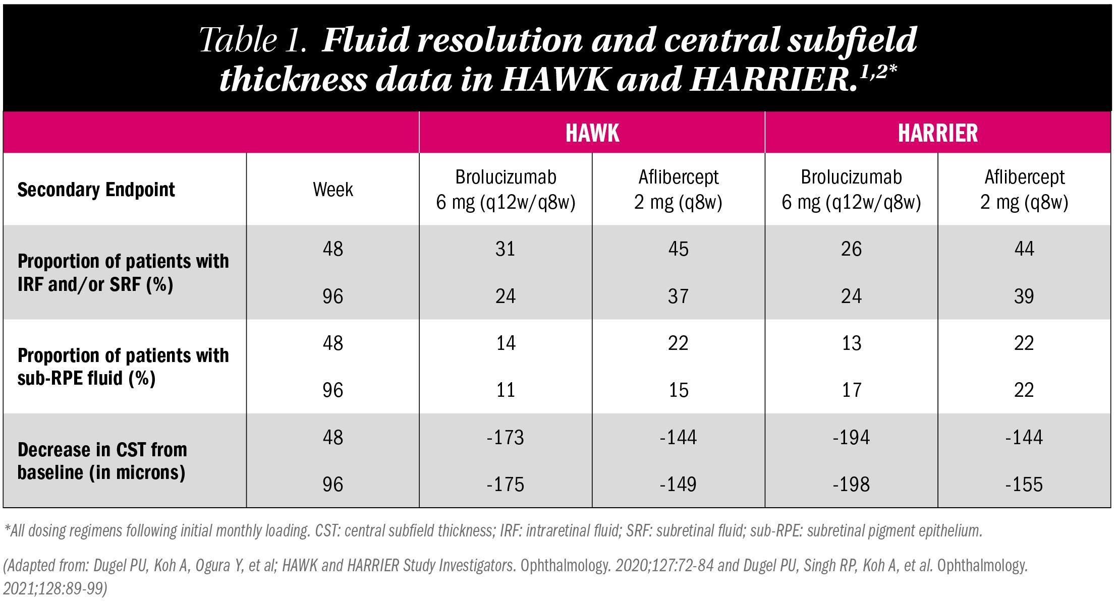 Table showing fluid resolution and central subfield thickness data in HAWK and HARRIER