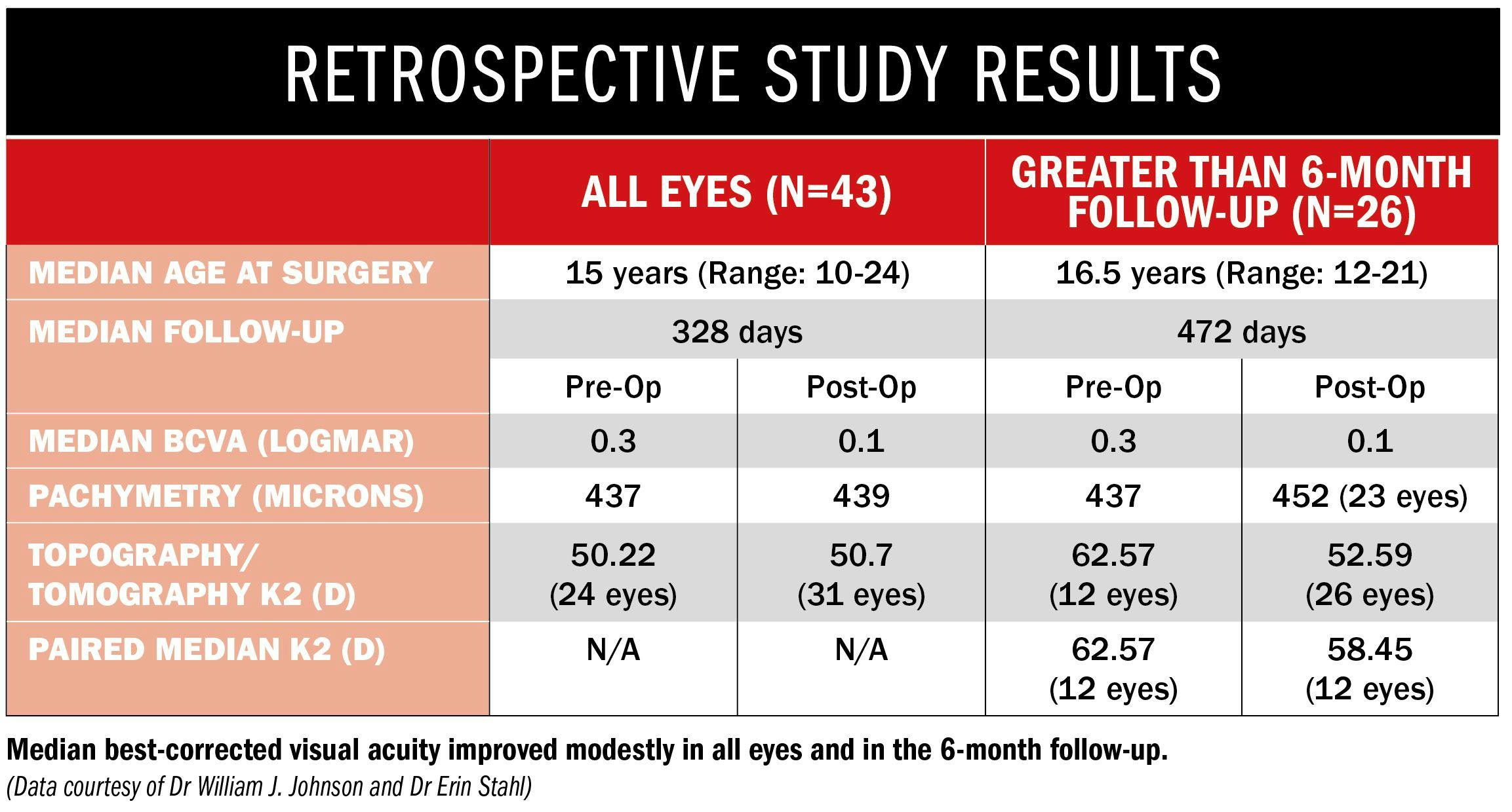 Chart of retrospective study results showing median best-corrected visual acuity