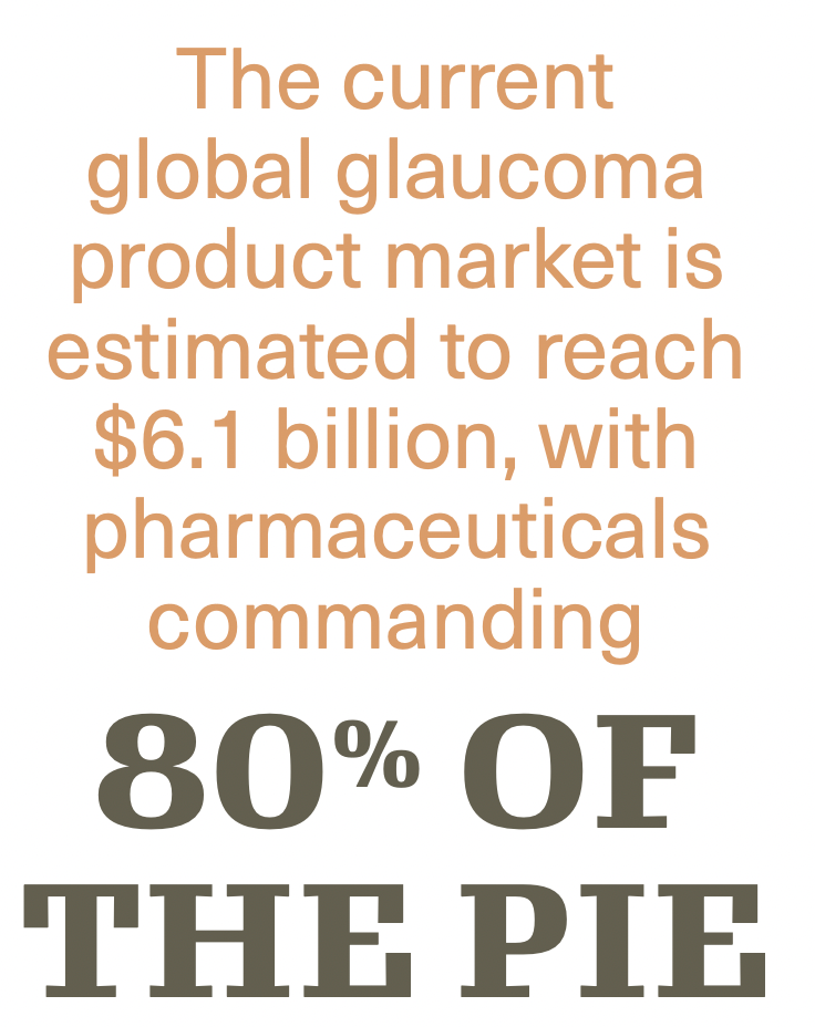 The current global glaucoma product market is estimated to reach $6.1 billion, with pharmaceuticals commanding 80% of the pie